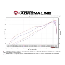 Układ dolotowy Suchy Momentum GT Cold Air Intake System w/Pro DRY S Filter Media | RAM 1500 (DT) 5.7 HEMI | 2019-2025