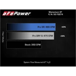 Układ dolotowy Momentum GT Cold Air Intake System w/ Pro 5R Filter | Ford F-150 | 5.0 | 2021-2024
