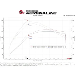 Układ dolotowy Momentum GT Cold Air Intake System w/ Pro 5R Filter | Ford Bronco Sport | 2.7 V6 | 2021-2025