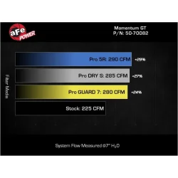 Układ dolotowy Momentum GT Cold Air Intake System w/ Pro 5R Filter | Ford Bronco Sport | 2.3 | 2021-2025