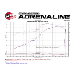 Układ dolotowy suchy aFe Momentum GT Cold Air Intake System | Dodge Durango | Jeep Grand Cherokee WK2 | 5.7 | 2011-2021
