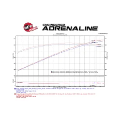 Układ dolotowy Momentum GT Cold Air Intake System in Raising Hell Red w/ Pro DRY S Filter | Dodge Challenger | Dodge Charger | 6.2 hellcat | 2015-2016