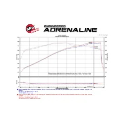 Układ dolotowy Black Series Carbon Fiber Cold Air Intake System w/Pro 5R Filter | DODGE CHALLENGER | CHRYSLER | 6.4 V8 HEMI | 2011-2023