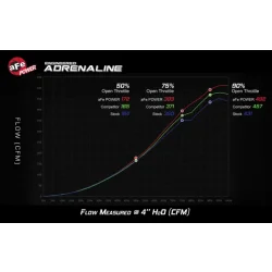 Przepustnica aFe POWER 85mm Billet Throttle Body | Ford Mustang GT | 5.0 | 2018-2024