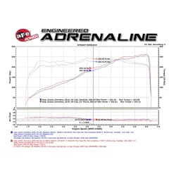 Układ dolotowy aFe Momentum GT Cold Air Intake | Dodge Durango | Jeep Grand Cherokee 3.6 Pentastar | 2016-2025